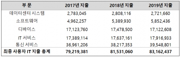 한국 부문별 IT 지출 전망(단위: 100만원). 2018년 한국의 전체 IT 제품과 서비스에 대한 지출 규모는 2.9% 성장한 81조 5,000억원 이상 이를 것으로 내다봤다.