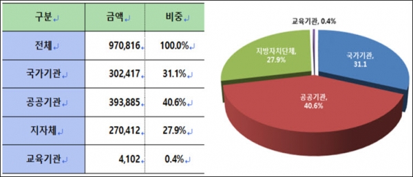 기관유형별 ICT장비 구매계획 (단위 : 백만원, %)