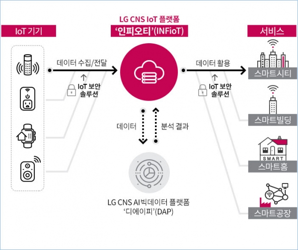 LG CNS 인피오티(INFioT) 구성도