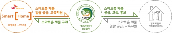SKT-한국에코인테리어진흥협회 스마트홈 인테리어 사업 개념도