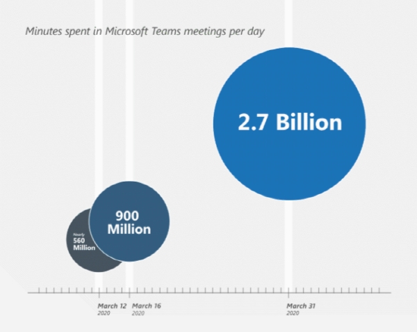 마이크로소프트 팀즈를 활용한 화상 커뮤니케이션은 3월 31일 하루에 최고치인 27억분을 기록했다.