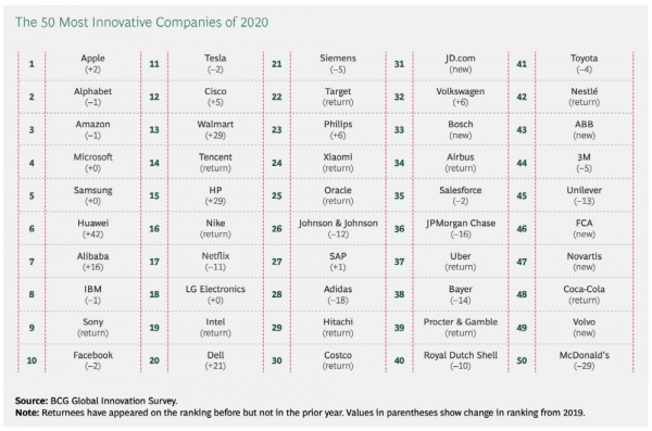 보스턴컨설팅그룹이 발표한 ‘2020년 세계 50대 혁신기업’ 보고서