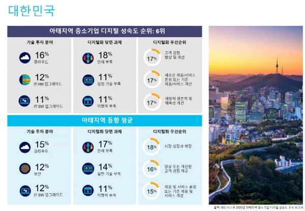 ‘2020년 시스코 아태지역 중소기업 디지털 성숙도 조사 보고서’의 한국 내용