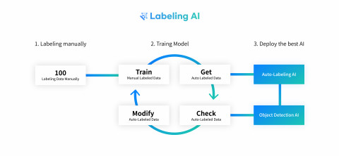 디에스랩글로벌의 오토 라벨링 툴 ‘Labeling AI’의 작업 구조도