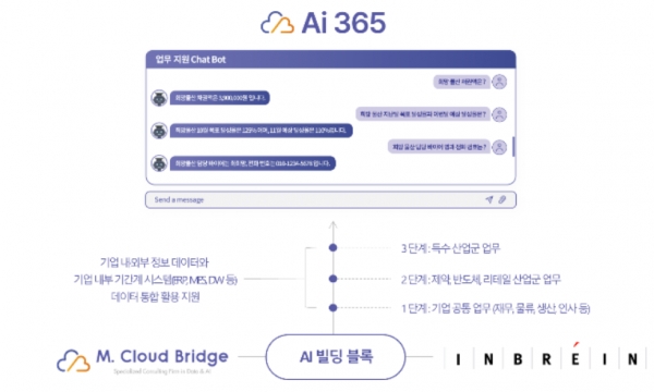 AI 빌딩 블록은 엠클라우드브리지가 현재 제공하고 있는 마이크로소프트 AI 기반 업무 통합 플랫폼인 Ai 365의 챗GPT, RPA, BI 등의 기능을 기업에 적용할 때 조직 및 권한 관리를 지원한다.