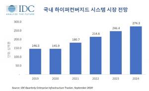 [마켓리서치] 올해 국내 HCI 시장, 전년 대비 1% 감소 1,459억원 규모 전망