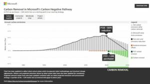 마이크로소프트 ‘탄소 네거티브’ 정책 1년 성과 내놔