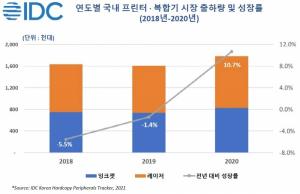 [마켓리서치] 2020년 국내 프린터·복합기 시장, 10.7% 성장 178만대 규모 형성