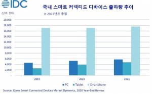 [마켓리서치] 작년 국내 스마트 커넥티드 디바이스 시장, 8.5% 성장 2,619만대 규모 형성