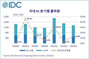 [마켓리서치] 올해 3분기 국내 PC 시장 13.4% 성장 135만대 규모