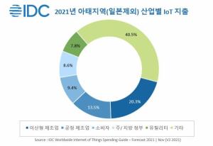 [마켓리서치] 2025년 국내 IoT 시장 38조 1709억원 규모 전망