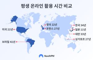 “한국인의 인터넷 사용기간 평생의 1/3 넘어, 아태 지역에서 최대”