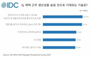 [IDC 리포트] “아태지역 직원 56%, 팬데믹 이후에도 유연한 업무 환경 선호”