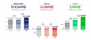 SK텔레콤, 2021년 사회적 가치 2조3,408억원 창출