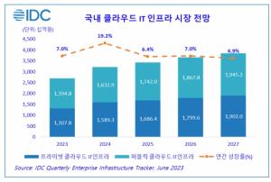 [마켓리서치] 국내 클라우드 IT 인프라 시장, 올해 7% 성장 2조7,027억원 규모 형성 전망