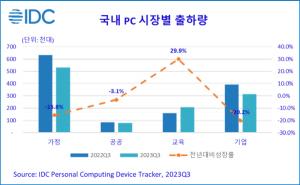 [마켓리서치] 올해 3분기 국내 PC 시장 10.5% 감소한 114만대 규모