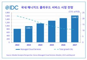 [마켓리서치] 2023년 국내 매니지드 클라우드 서비스 시장, 19.6% 성장 1조1억원 규모