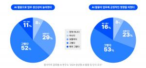 [서베이] “홍보 마케터 63%, 생성형 AI로 업무 생산성 높아져”