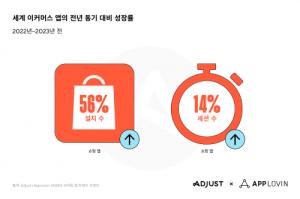 애드저스트-앱러빈, ‘2024년 모바일 앱 트렌드 리포트’ 공개