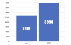 [보안리포트] "2023년 랜섬웨어 유출 사이트 등록 기업 3,998개로 49% 증가"