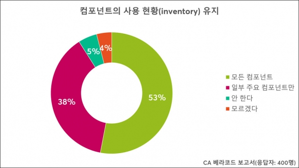 기업의 53%만이 모든 애플리케이션 컴포넌트의 사용 현황(inventory)를 유지하고 있었다.