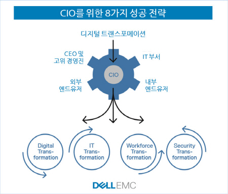 델EMC의 CIO 위한 8가지 성공 전략