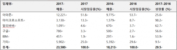 2016-2017 전 세계 IaaS 퍼블릭 클라우드 서비스 시장점유율 (단위: 백만 달러)