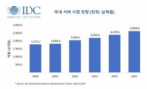 [마켓리서치] 올해 국내 서버 시장, 2.4% 성장 1조 8,189억원 규모 형성 전망