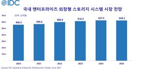 [마켓리서치] 올해 국내 외장형 스토리지 시장, 1.7% 성장 5,696억원 규모 전망