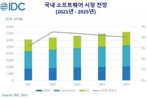 [마켓리서치] 올해 국내 SW 시장 3.2% 성장 6조 1252억원 규모 전망