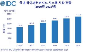 [마켓리서치] 2021년 국내 HCI 시장 13.4% 성장 1,837억원 규모 예상