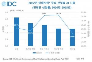 [마켓 리서치] 2025년 아태지역 AI 시장 320억 달러 규모 전망