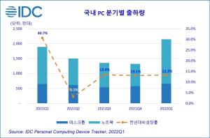 [마켓 리서치] 올해 1분기 국내 PC 시장 13.3% 성장 214만대 규모 형성
