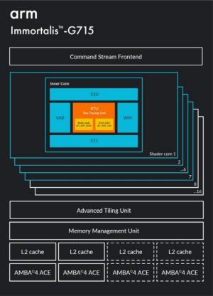 Arm, 새로운 플래그십 GPU ‘이모탈리스’ 공개