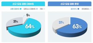 [서베이] “국내 현업 DB 관리자, 클라우드 환경의 상용 DBMS 선호"