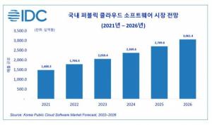 [마켓리서치] 2022년 국내 퍼블릭 클라우드 SW 시장 19.9% 성장 1조7,844억원 규모 형성