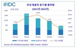[마켓리서치] 2022년 국내 태블릿 시장 6.9% 성장 501만대 규모 형성