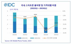 [마켓리서치] 올해 1분기 국내 스마트폰 시장 15.6% 감소 394만대 규모