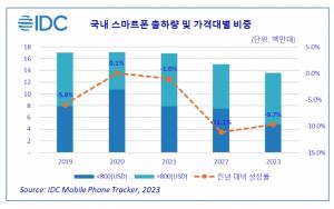 [마켓리서치] 2023년 국내 스마트폰 시장 9.7% 감소 1,357만대 규모